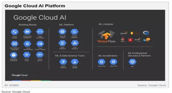 云端AI競賽 五大巨頭（亞馬遜、微軟、谷歌、IBM、Gartner視角）的布局與戰略差異