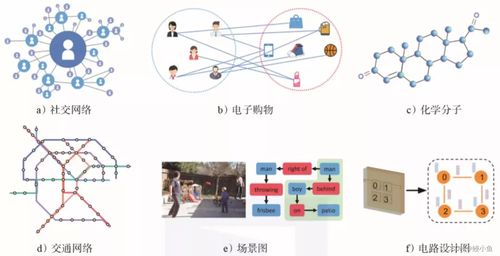 圖神經(jīng)網(wǎng)絡(luò) 多方向發(fā)展與未來趨勢